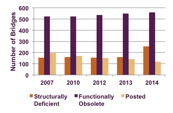 This figure displays the number of substandard bridges in the Boston Region MPO by condition between 2007 and 2014. Figure 4-5 indicates that between 2007 and 2014, the percentage of structurally deficient bridges increased from six to nine percent, functionally obsolete bridges remained constant at 19 percent, and posted bridges declined from seven to four percent.